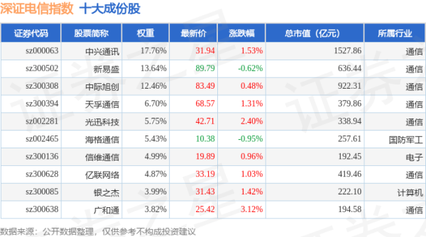 东南配资 4月30日深证电信（399621）指数涨0.83%，成份股广和通（300638）领涨