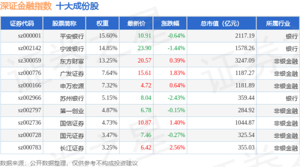 金多多配资 4月30日深证金融（399619）指数跌0.17%，成份股中油资本（000617）领跌