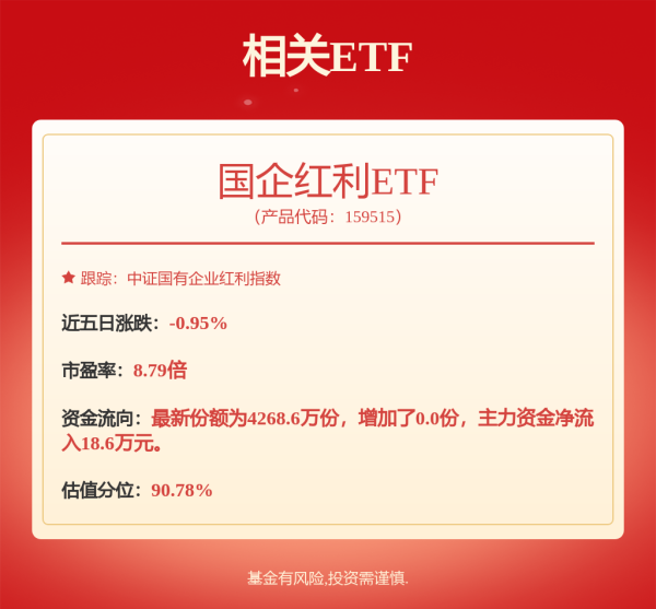 鼎宝融 今年以来红利资产走强主要受三重因素驱动，国企红利ETF（159515）涨0.79%